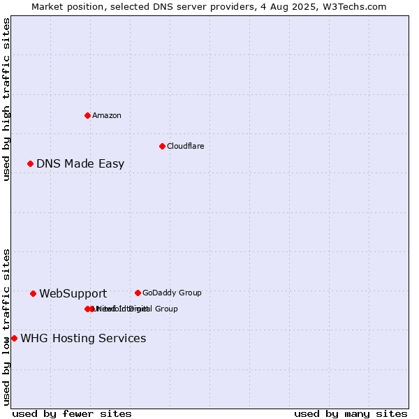 Market position of WebSupport vs. DNS Made Easy vs. WHG Hosting Services