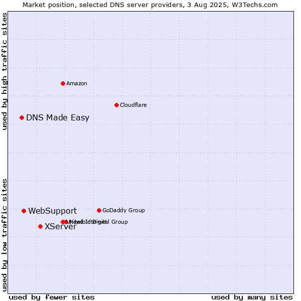 Market position of XServer vs. WebSupport vs. DNS Made Easy