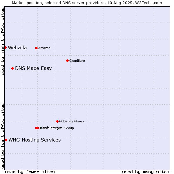 Market position of DNS Made Easy vs. WHG Hosting Services vs. Webzilla