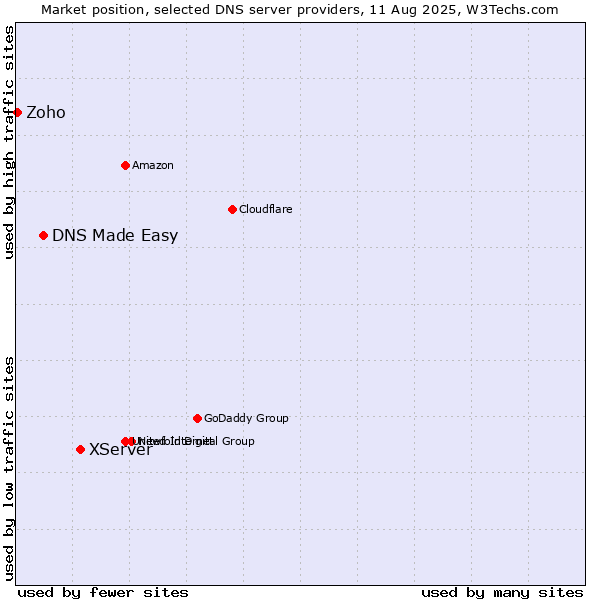 Market position of XServer vs. DNS Made Easy vs. Zoho