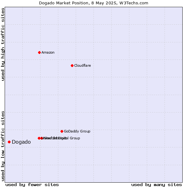 Market position of Dogado