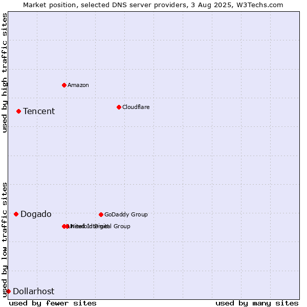 Market position of Tencent vs. Dogado vs. Dollarhost