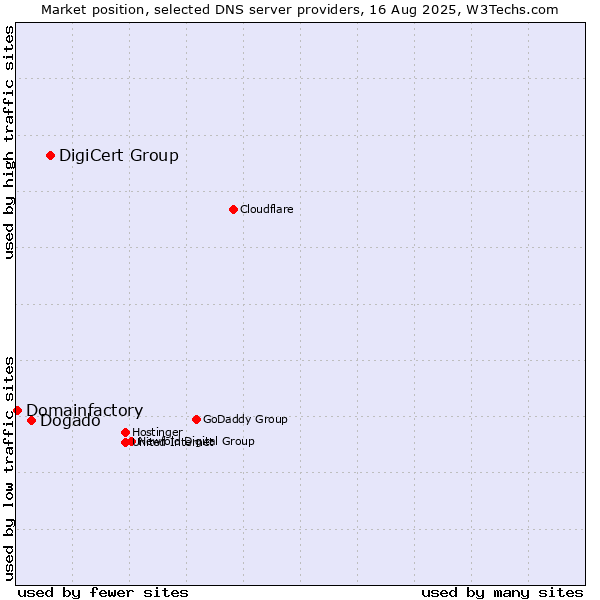 Market position of DigiCert Group vs. Dogado vs. Domainfactory