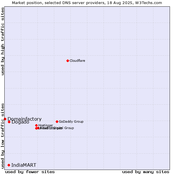 Market position of Dogado vs. IndiaMART vs. Domainfactory