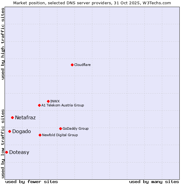 Market position of Netafraz vs. Dogado vs. Doteasy
