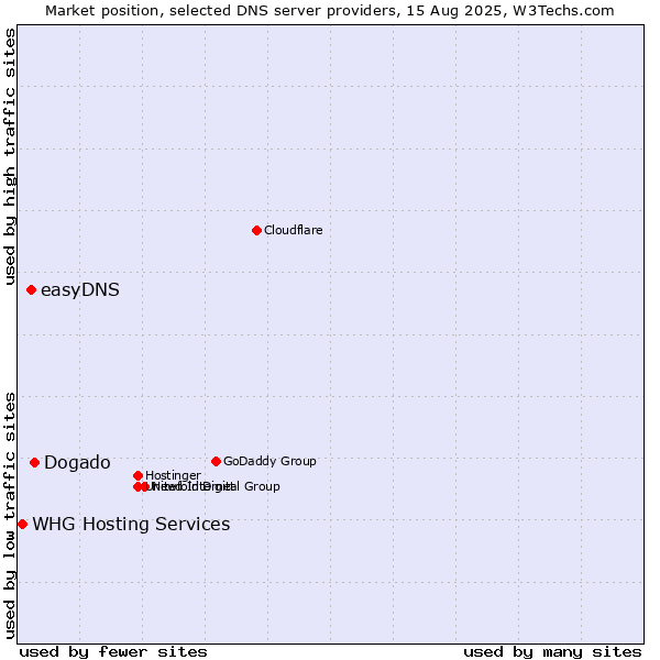 Market position of Dogado vs. easyDNS vs. WHG Hosting Services