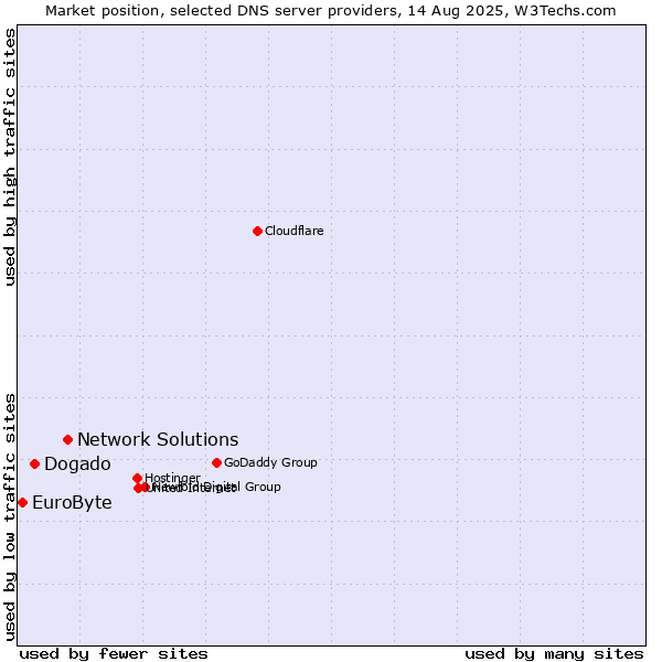 Market position of Network Solutions vs. Dogado vs. EuroByte