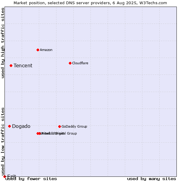 Market position of Tencent vs. Dogado vs. Ezit
