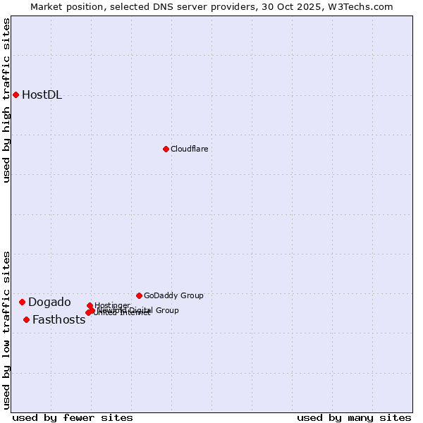 Market position of Fasthosts vs. Dogado vs. HostDL
