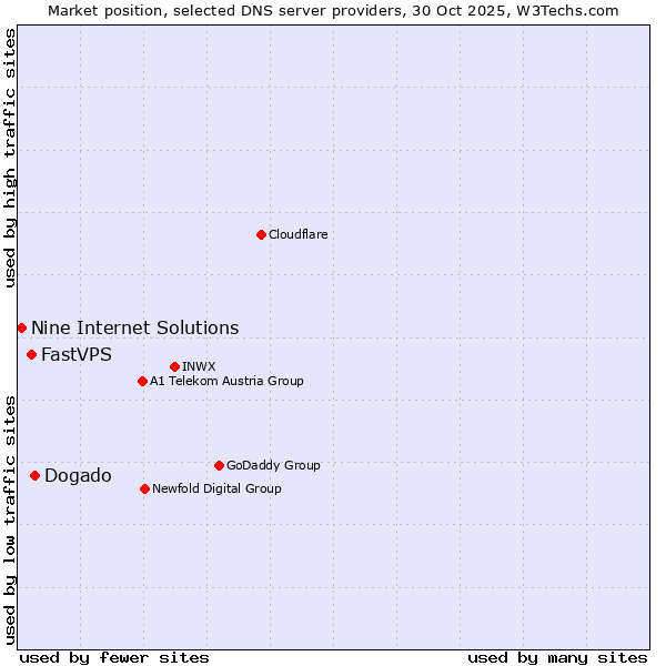 Market position of Dogado vs. FastVPS vs. Nine Internet Solutions