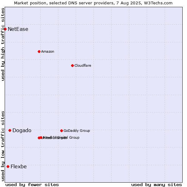 Market position of Dogado vs. Flexbe vs. NetEase