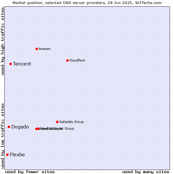 Market position of Tencent vs. Dogado vs. Flexbe