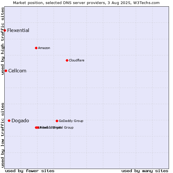Market position of Dogado vs. Cellcom vs. Flexential