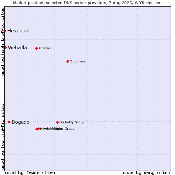 Market position of Dogado vs. Webzilla vs. Flexential
