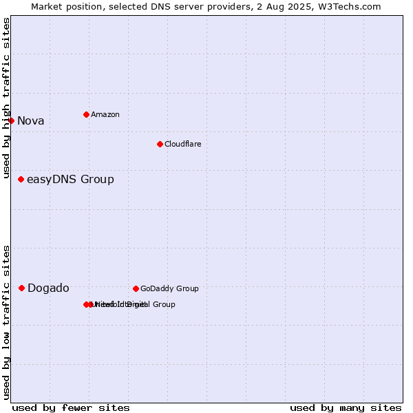 Market position of Dogado vs. easyDNS Group vs. Nova