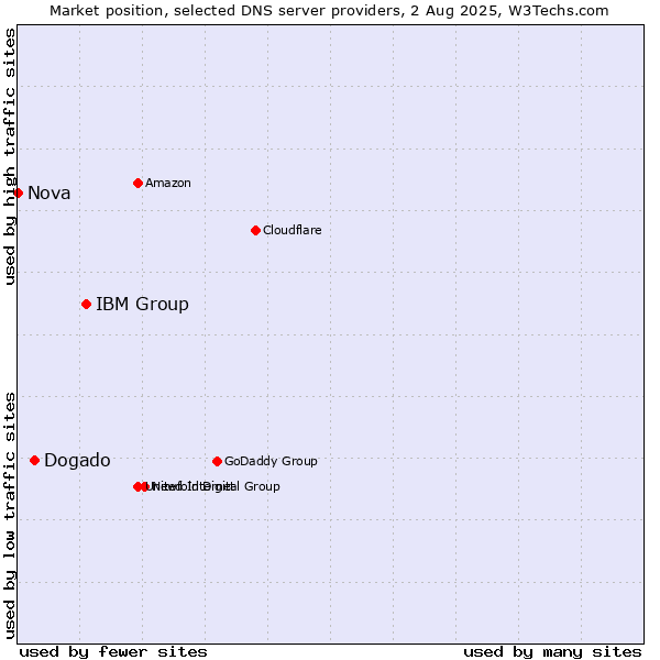 Market position of IBM Group vs. Dogado vs. Nova