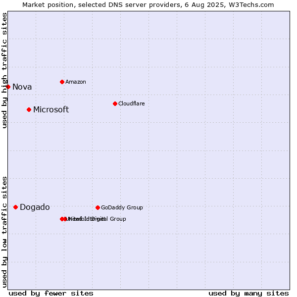 Market position of Microsoft vs. Dogado vs. Nova