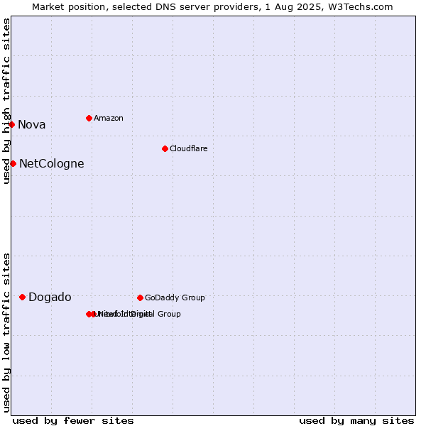Market position of Dogado vs. NetCologne vs. Nova
