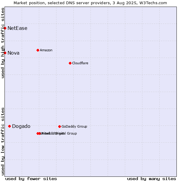 Market position of Dogado vs. Nova vs. NetEase