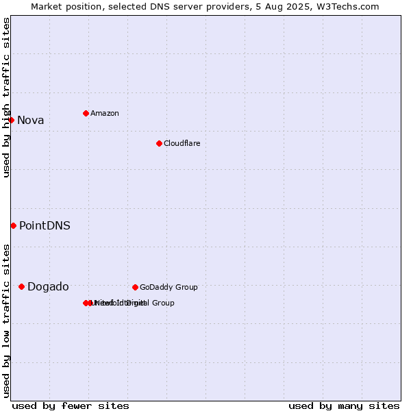 Market position of Dogado vs. PointDNS vs. Nova