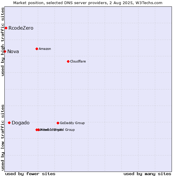 Market position of Dogado vs. RcodeZero vs. Nova