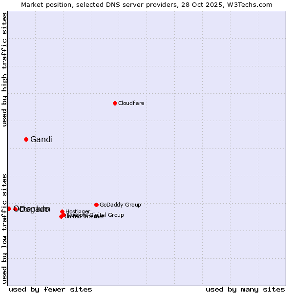 Market position of Gandi vs. Dogado vs. Octenium