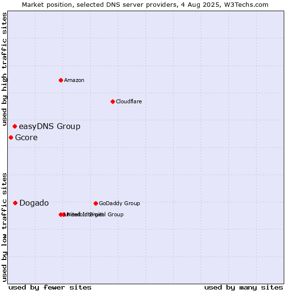Market position of Dogado vs. easyDNS Group vs. Gcore