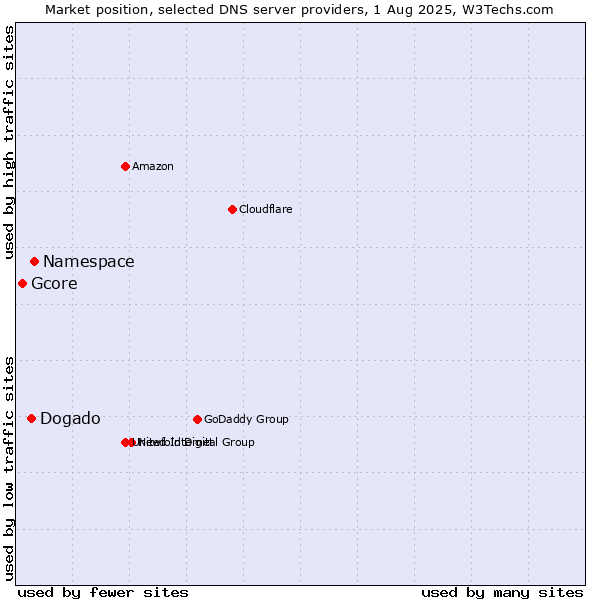Market position of Namespace vs. Dogado vs. Gcore