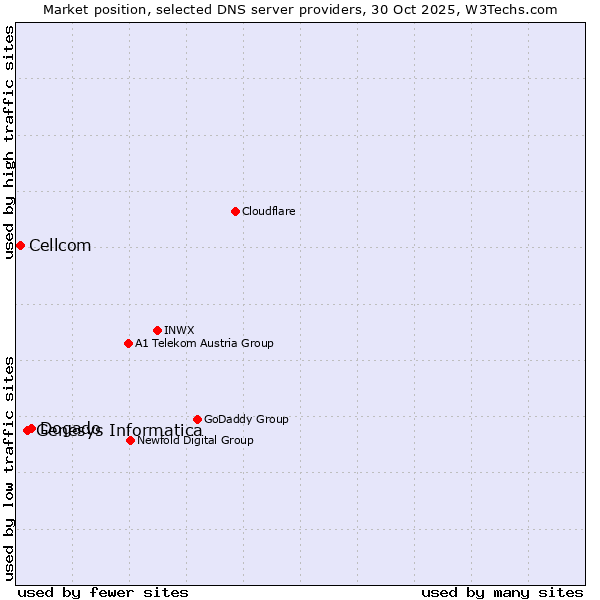 Market position of Dogado vs. Genesys Informatica vs. Cellcom