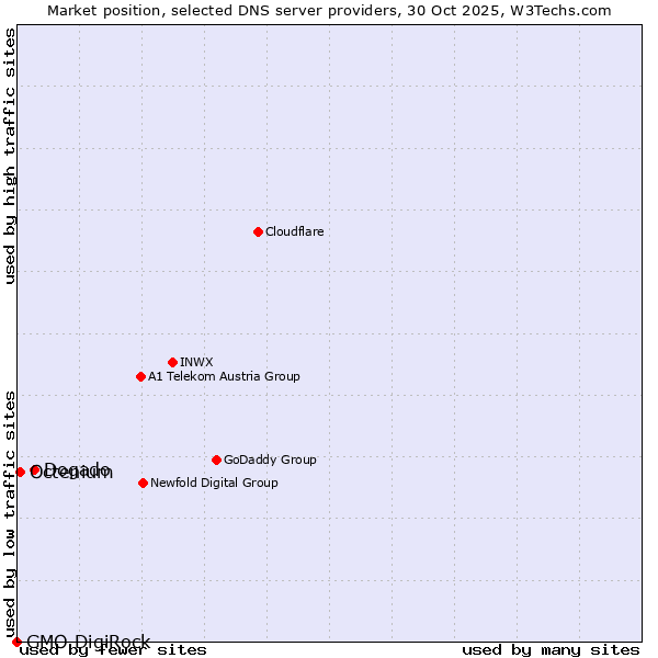 Market position of Dogado vs. Octenium vs. GMO DigiRock