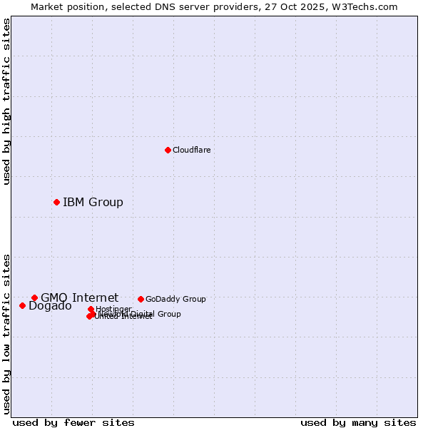 Market position of IBM Group vs. GMO Internet vs. Dogado