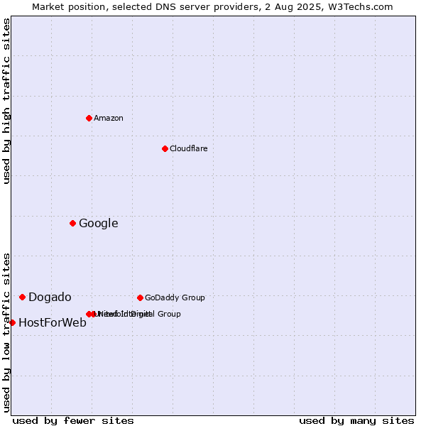 Market position of Google vs. Dogado vs. HostForWeb