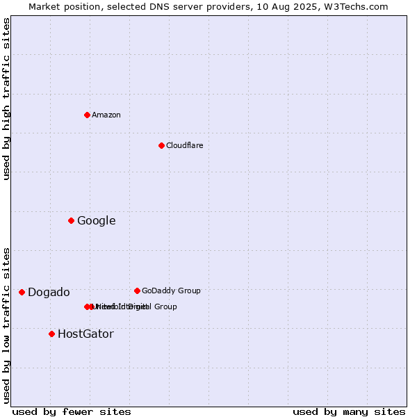 Market position of Google vs. HostGator vs. Dogado