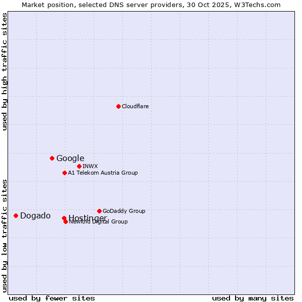 Market position of Hostinger vs. Google vs. Dogado