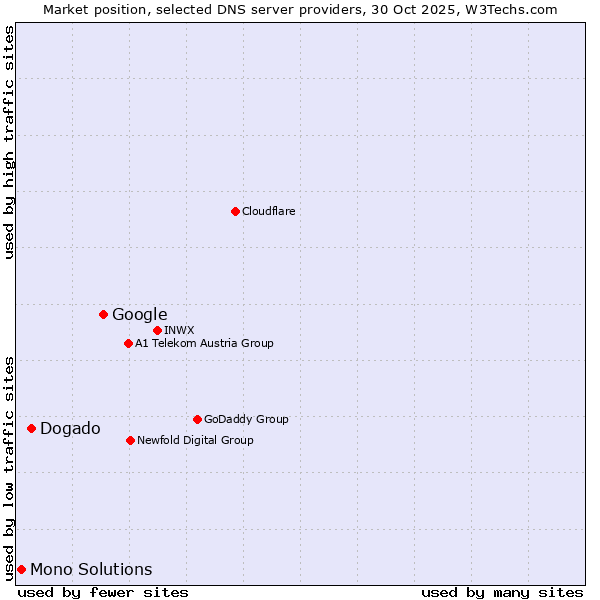 Market position of Google vs. Dogado vs. Mono Solutions