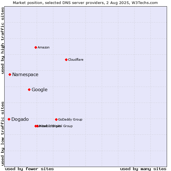 Market position of Google vs. Namespace vs. Dogado
