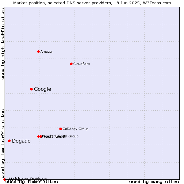 Market position of Google vs. Dogado vs. Webhost Python