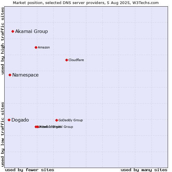 Market position of Akamai Group vs. Namespace vs. Dogado