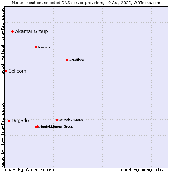 Market position of Akamai Group vs. Dogado vs. Cellcom