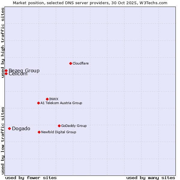 Market position of Dogado vs. Bezeq Group vs. Cellcom