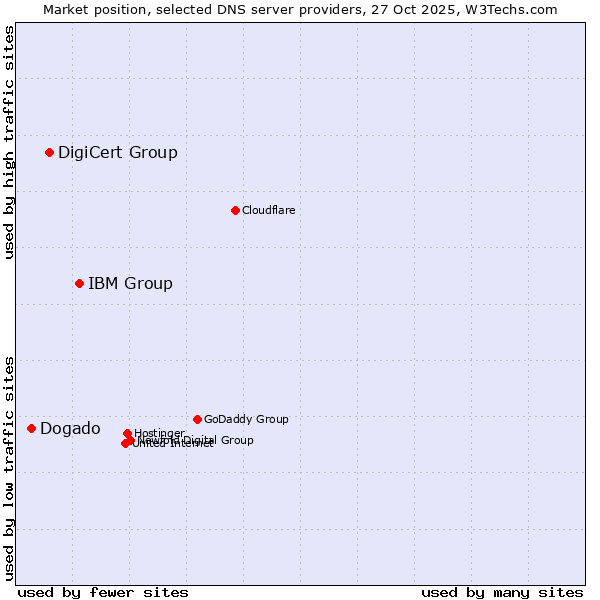 Market position of IBM Group vs. DigiCert Group vs. Dogado