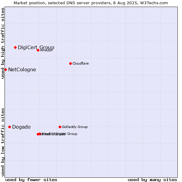 Market position of DigiCert Group vs. Dogado vs. NetCologne