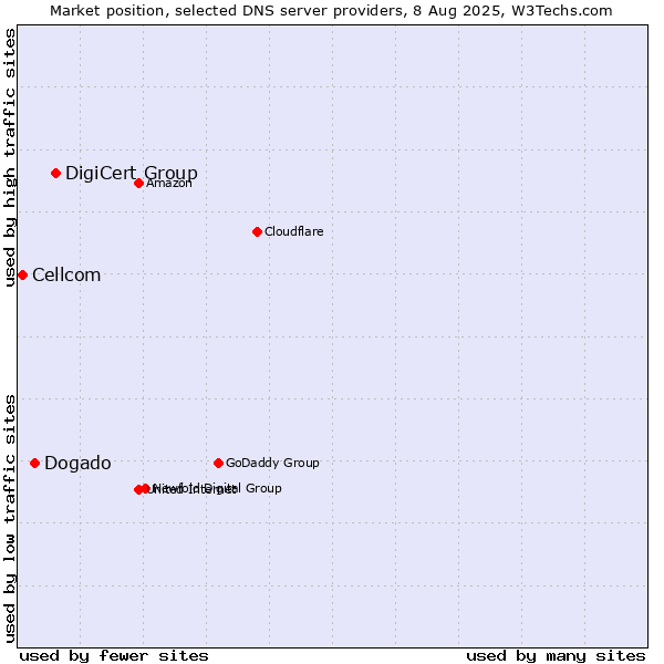 Market position of DigiCert Group vs. Dogado vs. Cellcom
