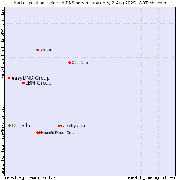 Market position of IBM Group vs. Dogado vs. easyDNS Group