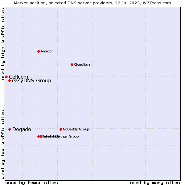 Market position of easyDNS Group vs. Dogado vs. Cellcom