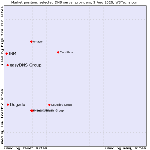 Market position of Dogado vs. easyDNS Group vs. IBM