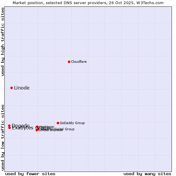 Market position of Linode vs. Exabytes Group vs. Dogado