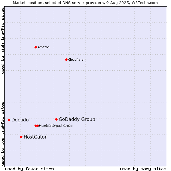 Market position of GoDaddy Group vs. HostGator vs. Dogado