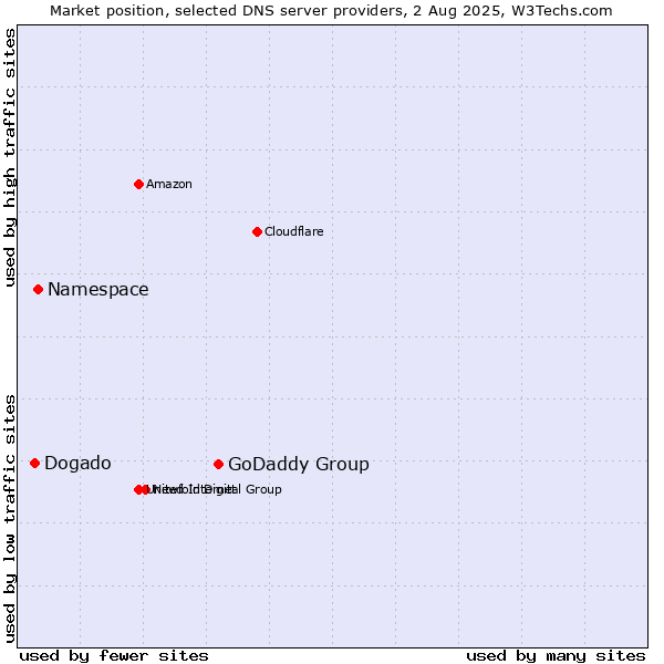 Market position of GoDaddy Group vs. Namespace vs. Dogado