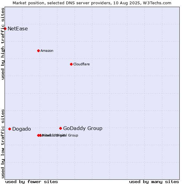Market position of GoDaddy Group vs. Dogado vs. NetEase